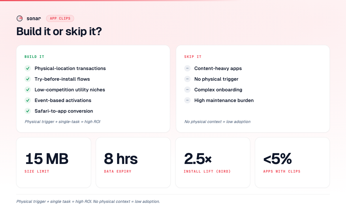Build-it vs skip-it decision matrix for App Clips, with key stats: 15 MB size limit, 8-hour data expiry, 2.5x install lift (Bird), and fewer than 5% of apps use them