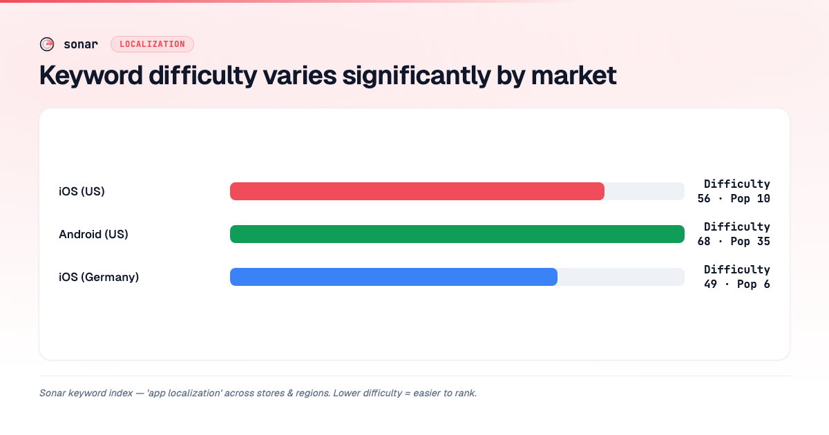 Bar chart comparing keyword difficulty and popularity for 'app localization' across iOS US, Android US, and iOS Germany