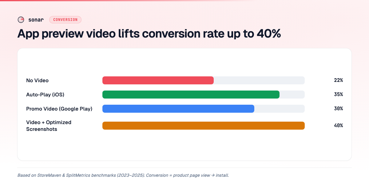Bar chart showing conversion rates for No Video (22%), Auto-Play iOS (35%), Google Play Promo (30%), and Video plus Optimized Screenshots (40%)