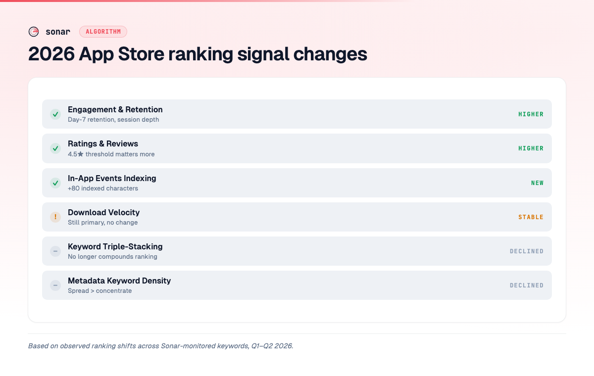 Scorecard showing 2026 App Store algorithm signal changes — engagement up, keyword triple-stacking down