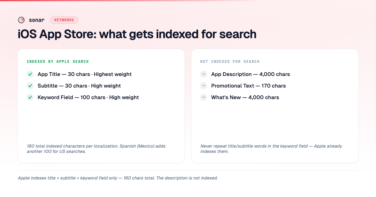 Two-column comparison showing iOS App Store indexed fields (Title, Subtitle, Keyword Field) versus fields not indexed for search (Description, Promo Text, What's New)