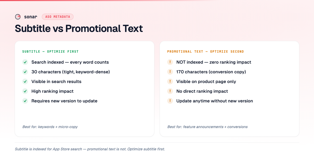 Side-by-side comparison of iOS subtitle (search indexed, 30 chars, requires new version) vs promotional text (not indexed, 170 chars, update anytime)