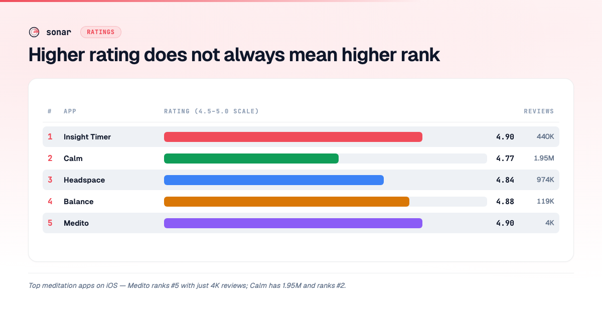 Table of top 5 meditation apps on iOS showing rank, star rating bar, and review count — Medito ranks 5th with only 4K reviews while Calm has 1.95M