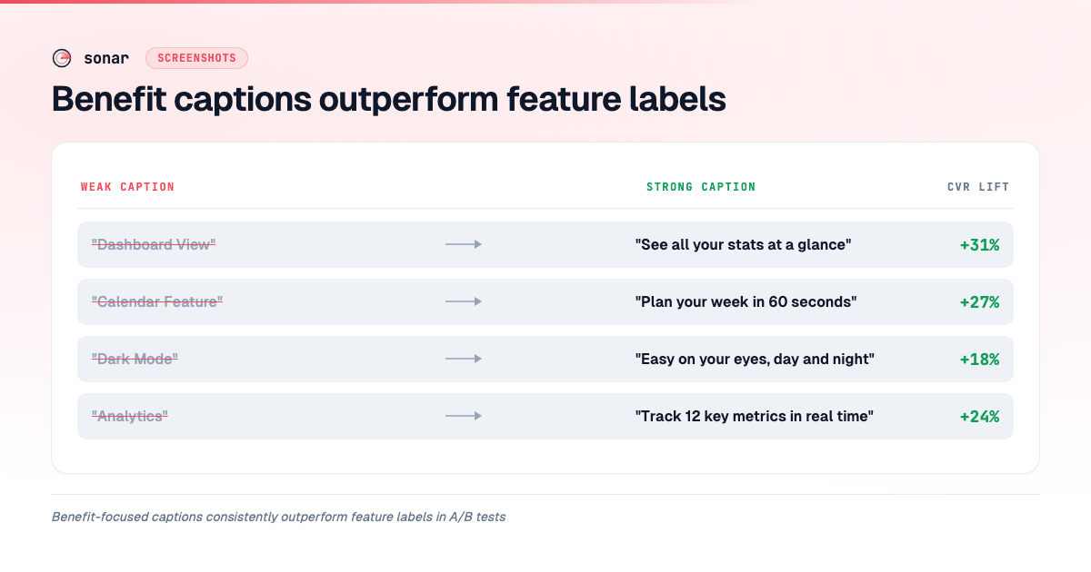 Four A/B-tested caption pairs showing benefit-driven rewrites and their CVR lift: up to +31% by replacing feature labels with outcome-focused copy
