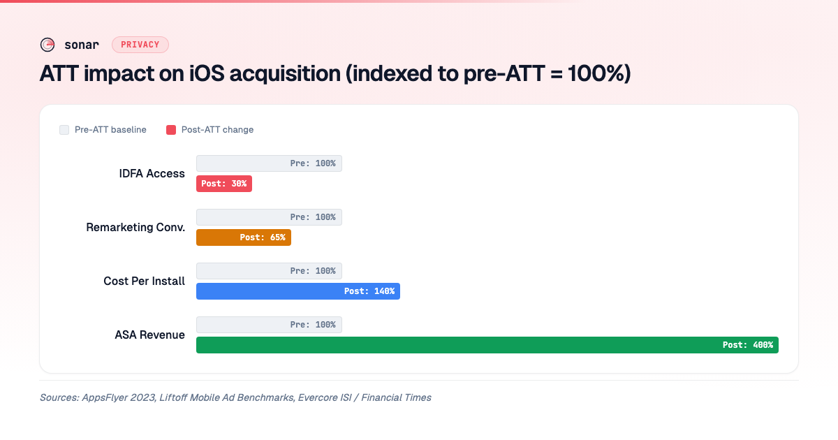 Before-and-after bar chart of four ATT metrics indexed to pre-ATT baseline of 100%: IDFA access dropped to 30%, remarketing conversions to 65%, cost per install rose to 140%, and Apple Search Ads revenue grew to 400%