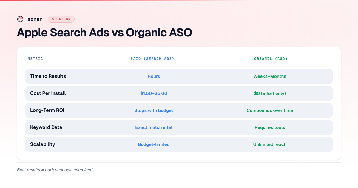 Comparison table of Apple Search Ads vs organic ASO across five metrics: time to results, cost per install, long-term ROI, keyword data quality, and scalability
