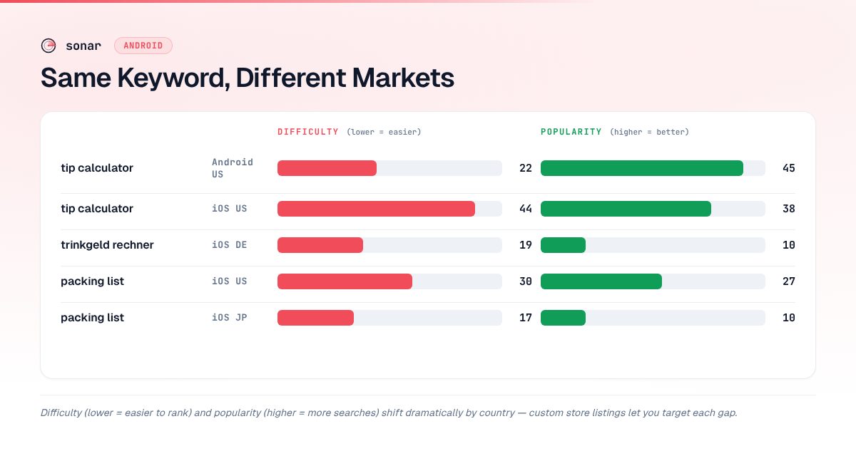 Cross-market keyword comparison showing difficulty and popularity for tip calculator, trinkgeld rechner, and packing list across US, German, and Japanese markets — demonstrating how the same keyword shows dramatically different competitive dynamics by country