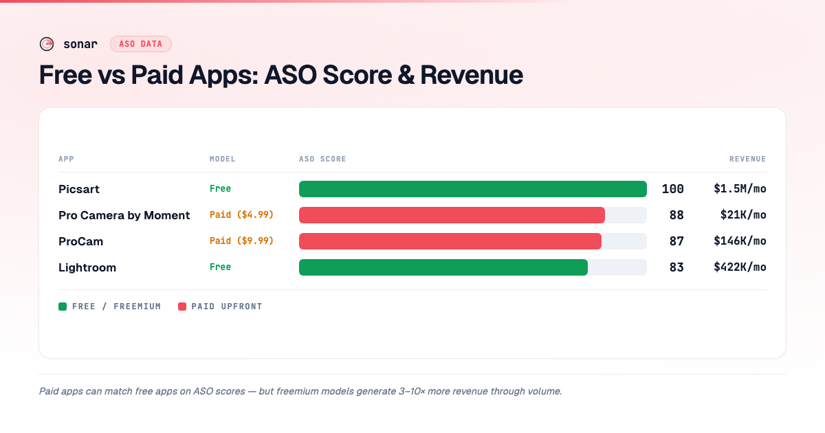 Bar chart comparing ASO scores (83–100) and monthly revenue ($21K–$1.5M) for four Photo & Video apps, split by free and paid pricing model