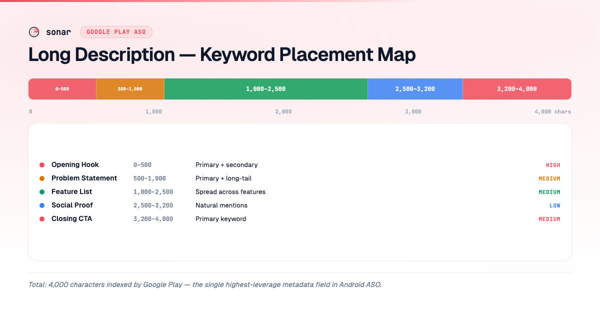 Segmented bar map of a 4,000-character Google Play long description divided into five keyword zones — Opening Hook, Problem Statement, Feature List, Social Proof, and Closing CTA — with keyword density ratings per zone