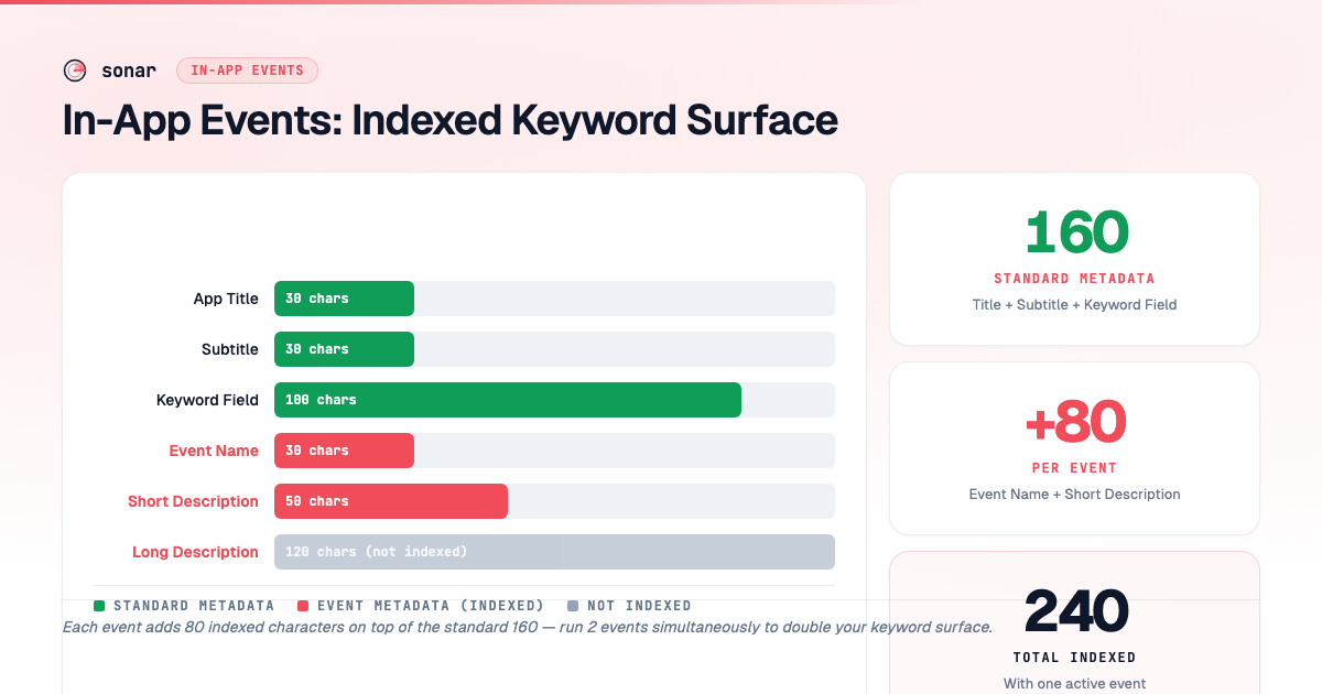 Horizontal bar chart showing indexed character counts for each App Store metadata field: App Title 30, Subtitle 30, Keyword Field 100, Event Name 30, Short Description 50, Long Description 120 (not indexed) — with a summary showing 160 standard + 80 per event = 240 total indexed characters