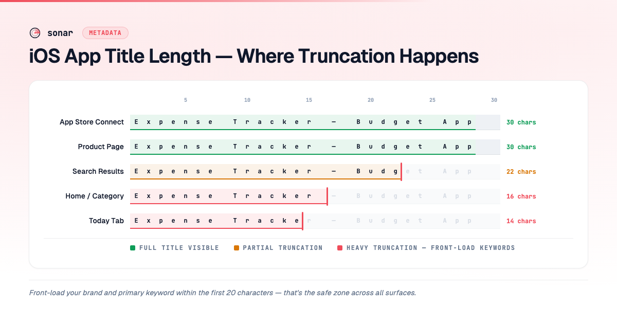 Character-by-character breakdown showing how a 28-character example title truncates across five iOS surfaces — full at 30 chars on product page, cut to 14 chars on the Today tab