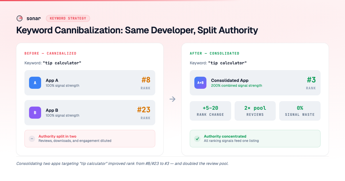 Before-and-after comparison: two apps from the same developer both ranking for 