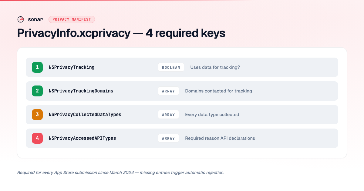The four required PrivacyInfo.xcprivacy keys: NSPrivacyTracking, NSPrivacyTrackingDomains, NSPrivacyCollectedDataTypes, and NSPrivacyAccessedAPITypes