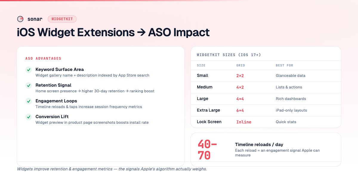 Four ASO advantages widgets provide: keyword surface area, retention signal, engagement loops, and conversion lift — alongside WidgetKit size families and the 40–70 daily timeline reloads figure