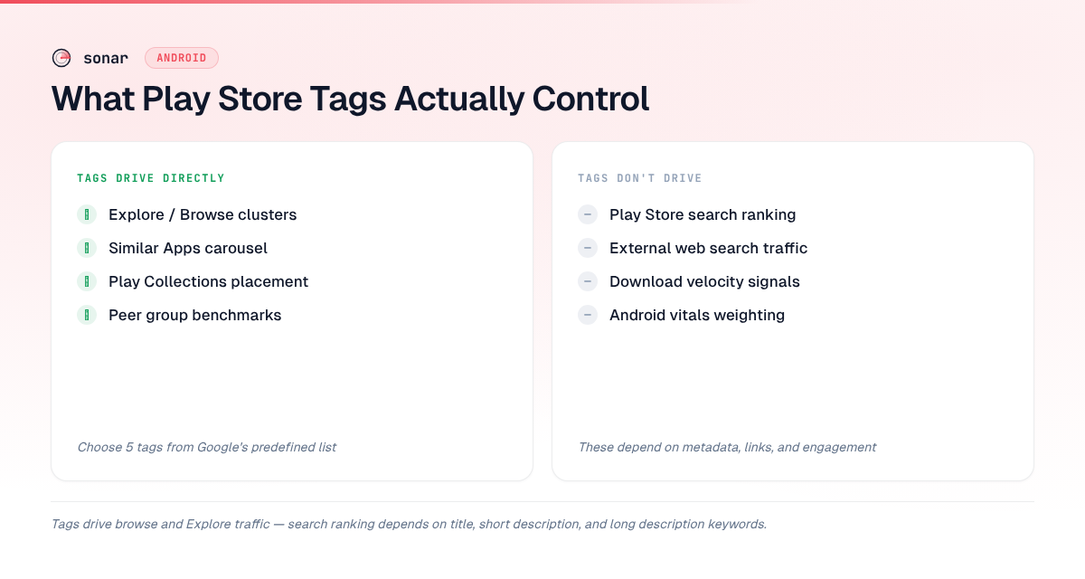 Side-by-side comparison showing what Play Store tags directly control (Explore clusters, Similar Apps, Play Collections, peer groups) versus what they do not control (search ranking, web traffic, download velocity, vitals weighting)
