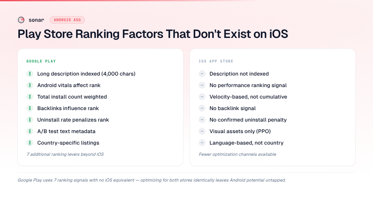 Side-by-side comparison of 7 Play Store ranking signals versus their iOS equivalents, showing Google Play uses long description indexing, Android vitals, cumulative installs, backlinks, uninstall rate, text A/B testing, and country-specific listings — none of which exist on iOS