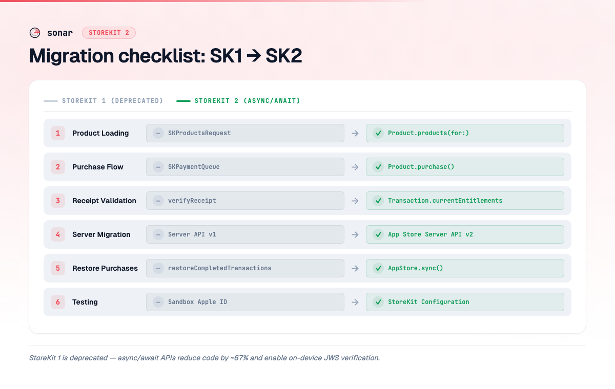 Six-step migration checklist mapping deprecated StoreKit 1 APIs to their StoreKit 2 async/await replacements