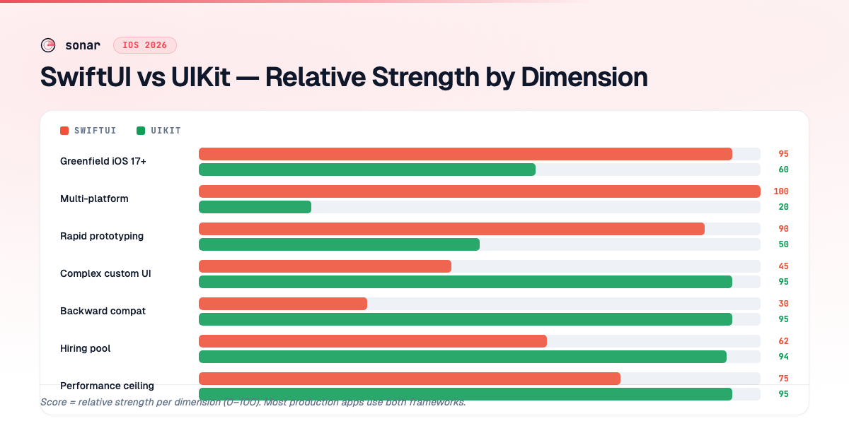 Dual-bar chart comparing SwiftUI and UIKit scores across seven dimensions — greenfield iOS 17+, multi-platform, rapid prototyping, complex custom UI, backward compatibility, hiring pool, and performance ceiling