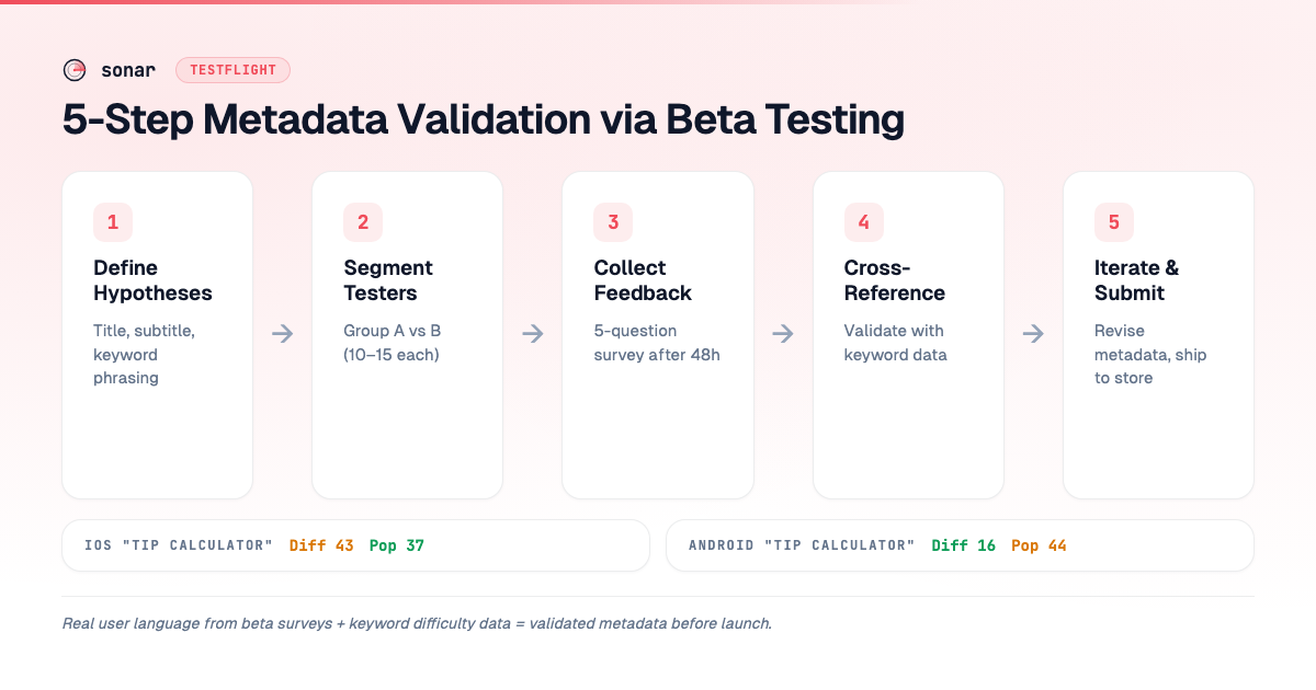 Five-step TestFlight metadata validation workflow — Define Hypotheses, Segment Testers, Collect Feedback, Cross-Reference with keyword data, Iterate and Submit — with iOS vs Android difficulty and popularity scores for